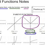 How To Find Parent Function